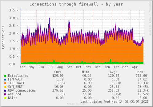 Connections through firewall