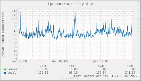 ipconntrack