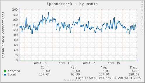 ipconntrack