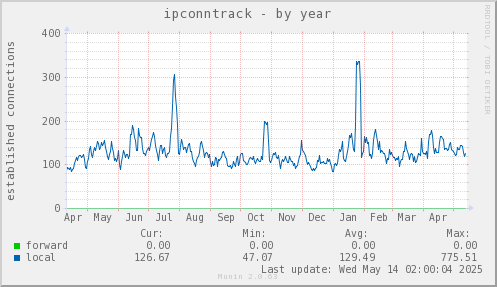 ipconntrack