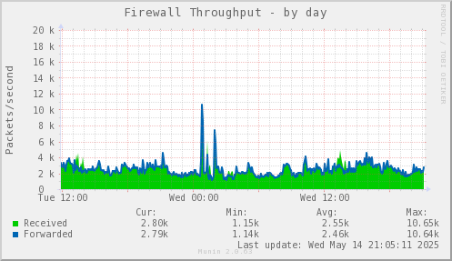 Firewall Throughput