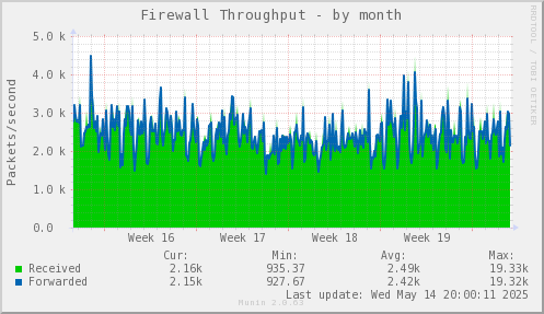 Firewall Throughput