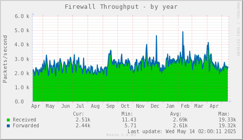 Firewall Throughput