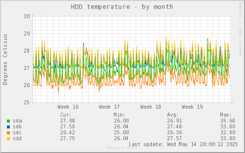 HDD temperature