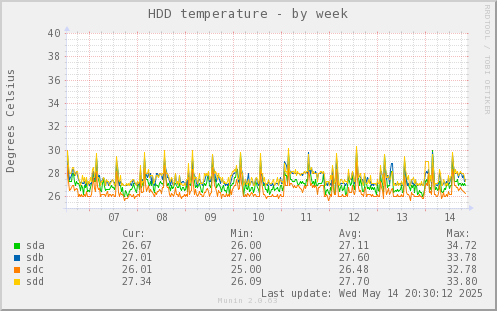 HDD temperature