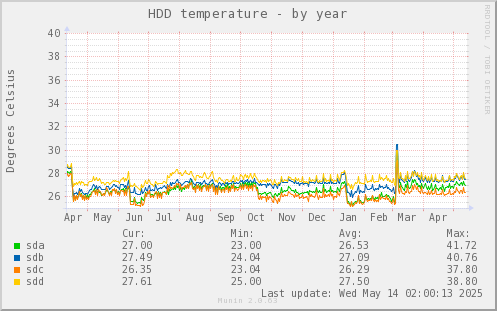 HDD temperature