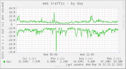 em1 traffic