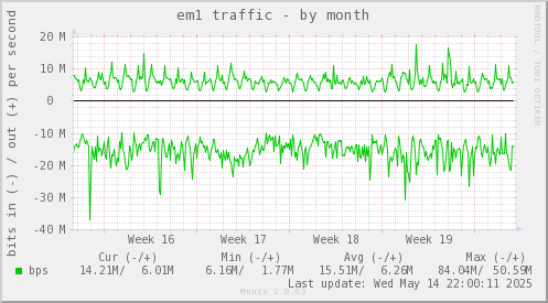 em1 traffic