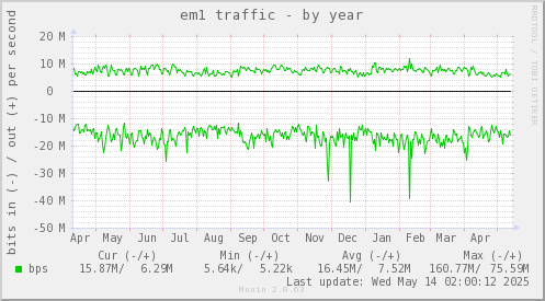 em1 traffic