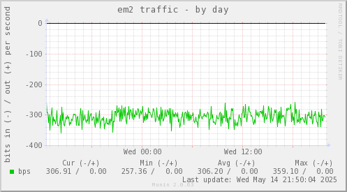 em2 traffic