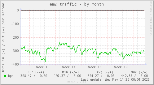 em2 traffic