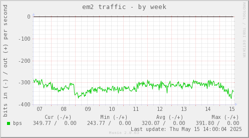em2 traffic