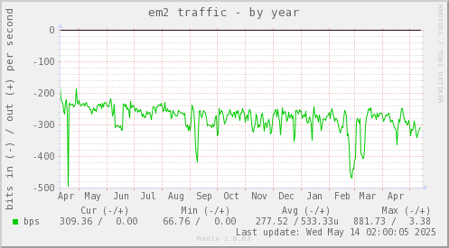 em2 traffic