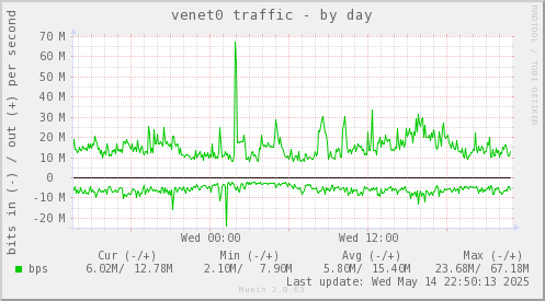 venet0 traffic