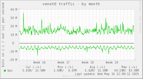 venet0 traffic