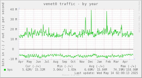 venet0 traffic