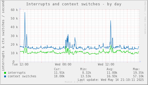 Interrupts and context switches