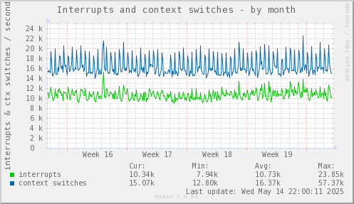 Interrupts and context switches