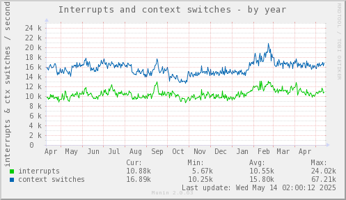 Interrupts and context switches