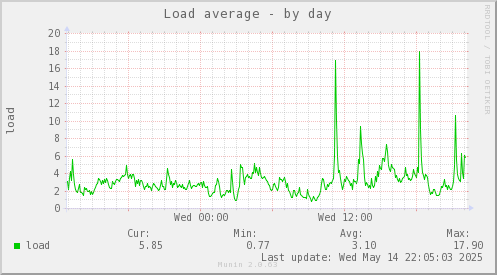 Load average