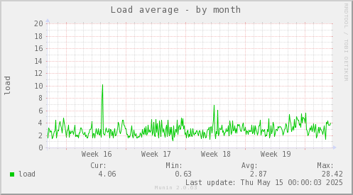 Load average