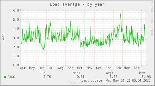 Load average