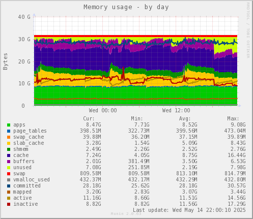 Memory usage