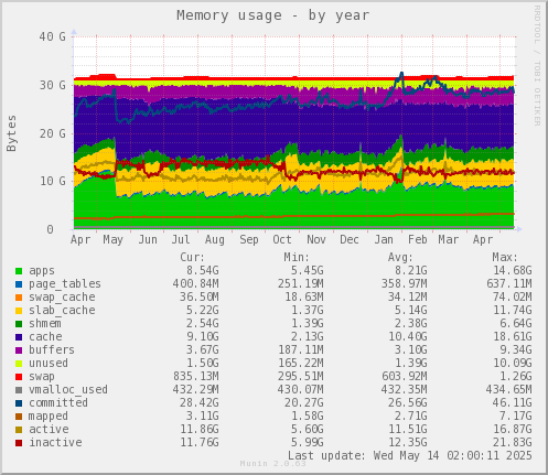 Memory usage