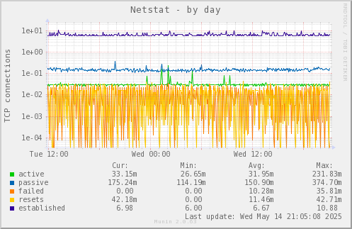 Netstat