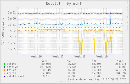 Netstat