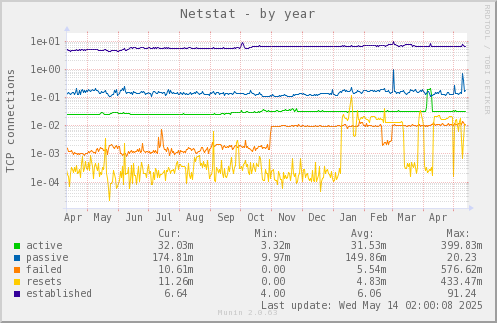 Netstat