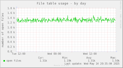 File table usage