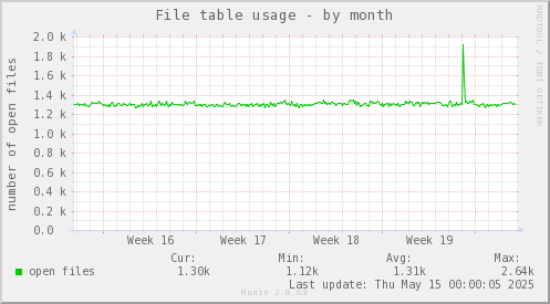 File table usage