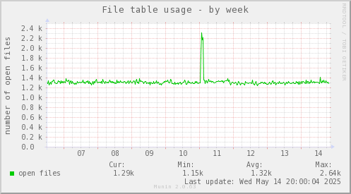 File table usage