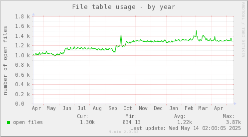 File table usage