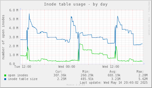 Inode table usage