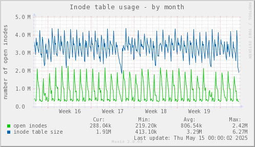 Inode table usage
