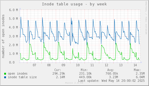 Inode table usage