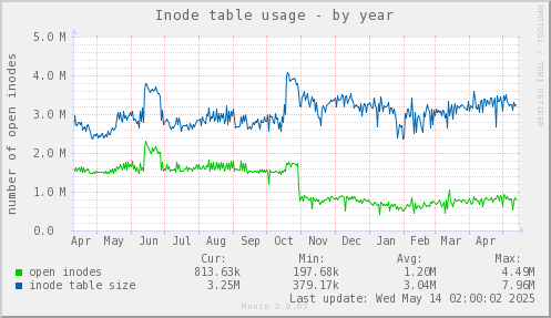 Inode table usage