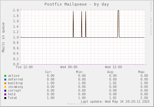 Postfix Mailqueue