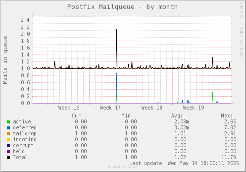 Postfix Mailqueue