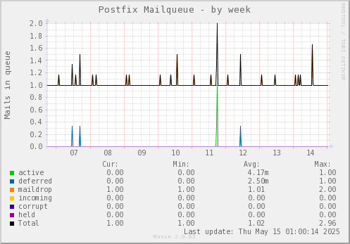Postfix Mailqueue
