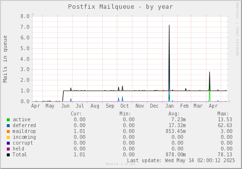 Postfix Mailqueue