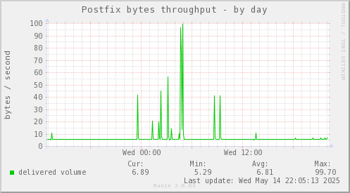 Postfix bytes throughput