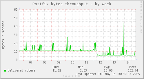 Postfix bytes throughput