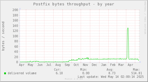 Postfix bytes throughput