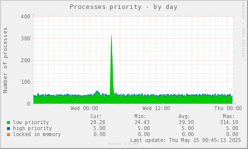 Processes priority