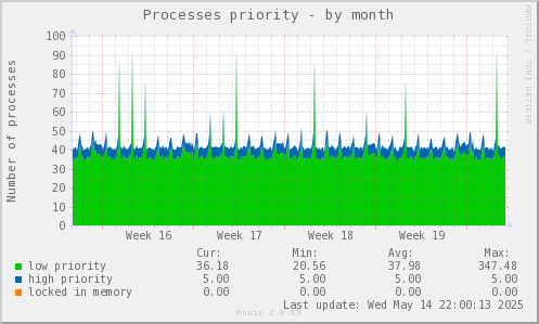 Processes priority