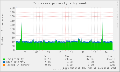 Processes priority