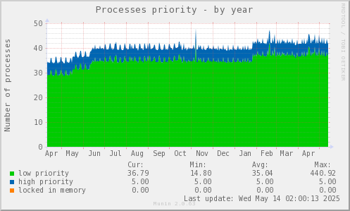 Processes priority